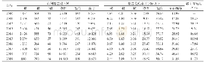 《表1 2010-2019年贵州省梅毒报告病例数及发病率变化情况》