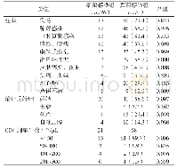 表2 两组艾滋病合并血流感染患者临床资料比较[n(%)]