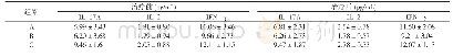 《表1 治疗前、后外周血中IL-17A、IL-2、IFN-γ的比较（±s)》