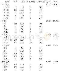 表1 423例暗娼的人口学特征及衣原体感染情况