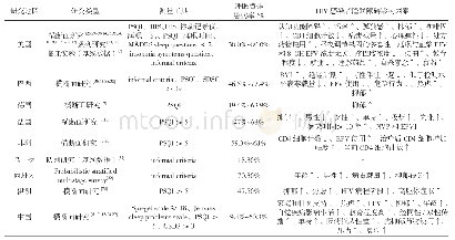 表1 HIV感染者的睡眠障碍患病率及其影响因素