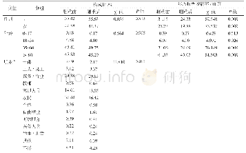 《表3 2009-2018年丹东市丙肝重复报告对人口学特征的影响》