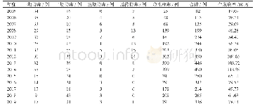 表1 厚街镇2005-2019年不同类型梅毒发病数与总发病率