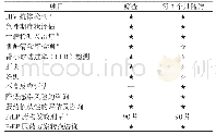 表2 随访中需要开展的检测项目和医疗服务