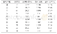 《表1 基于艾滋病病人中药处方四气五味的分布》