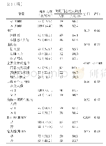 表1 宁波市镇海区MSM同志交友软件使用人口学和行为学特征分析（n=141)