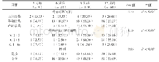 表2 随访儿童血清梅毒螺旋体抗原转阴率的相关因素分析[例数(率/%)]