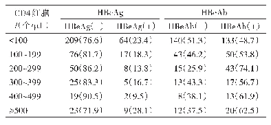 《表2 HBs Ag（+）人群不同CD4细胞水平的HBe Ag和HBe Ab阳性率[n（阳性率/%）]》