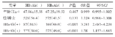 表5 HBs Ag（-）人群影响HBs Ab阳性率的因素[n（率/%）]