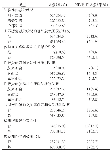 表1 近6个月性伴感染状态知晓的HIV感染情况