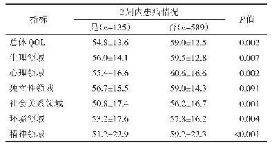 《表2 两周患病情况与生存质量的关系研究（xˉ±s,100分制）》