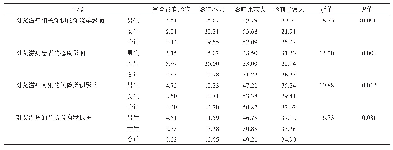 《表5 网络媒体对1 146例不同性别大学生艾滋病知信行影响（比例/%）》