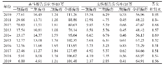 《表1 浙江省2010-2019年≥60岁人群梅毒按性别分期报告发病率变化情况》