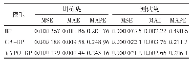 《表2 三种模型拟合预测评价指标对比》