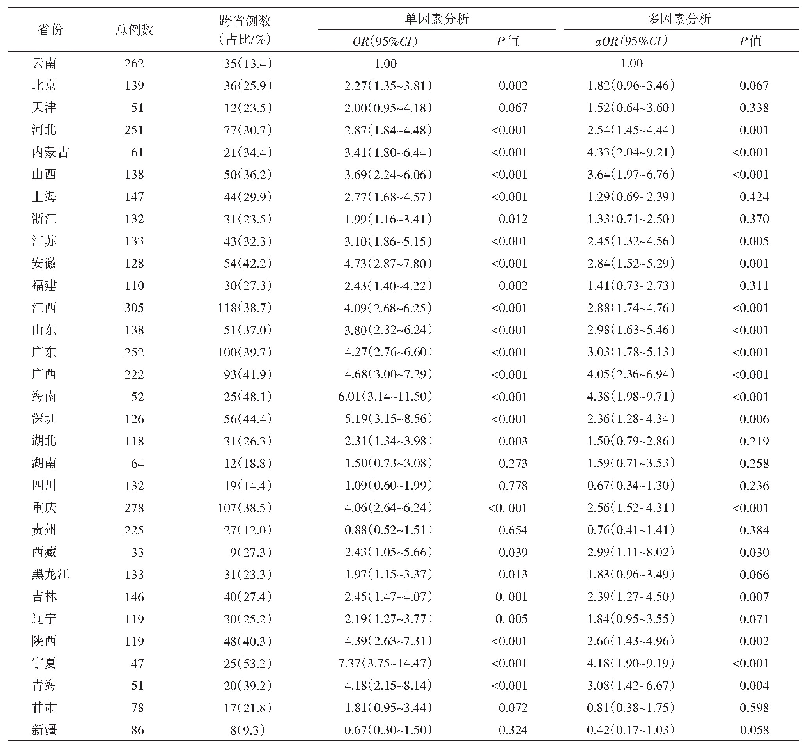 表3 2018年新报告的4 276例HIV-1感染者分子网络跨省传播省份影响因素分析