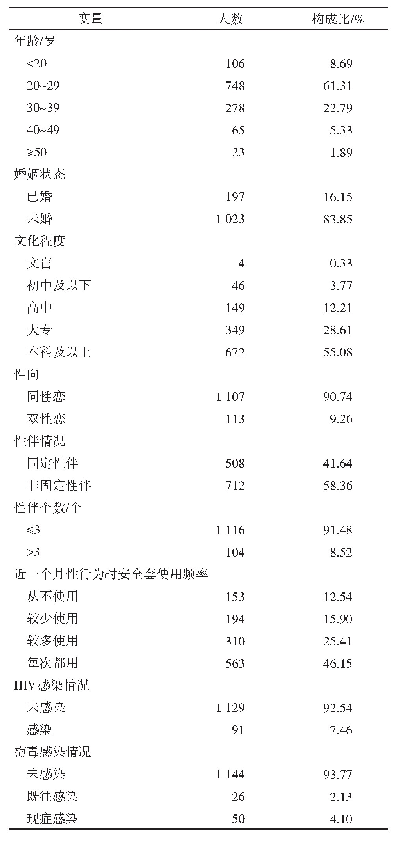 《表1 本次调查MSM一般情况和行为特征》