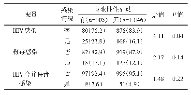 表1 重庆市MSM报告商业性性活动与HIV、梅毒感染情况[例数（占比/%）]