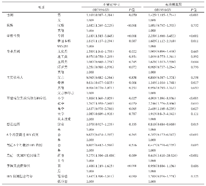 《表2 四川省5 294名青年学生未来6个月HIV检测意愿的多因素分析》