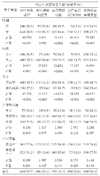 《表2 不同特征大学生HPV相关各核心知识条目知晓情况》