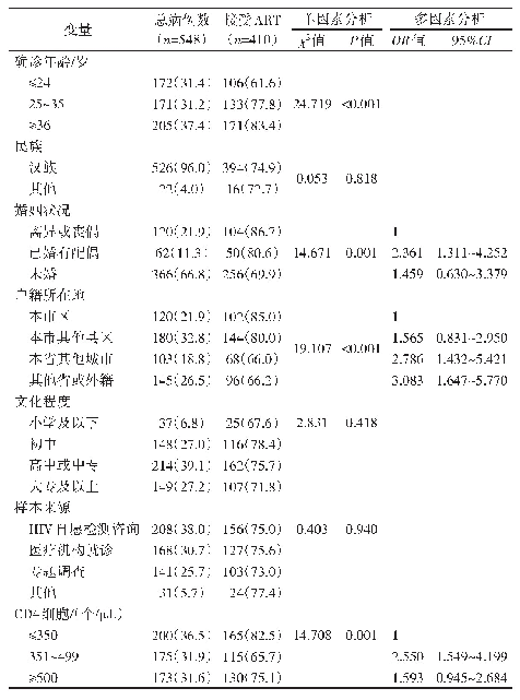 《表1 常德市MSM中HIV感染者ART现状的影响因素分析[n（占比/%）]》