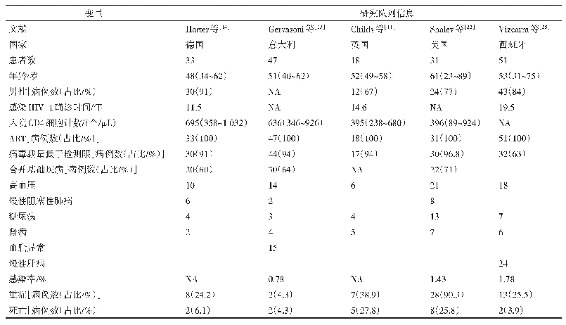 表1 5个HIV-1合并SARS-Co V-2感染研究队列信息