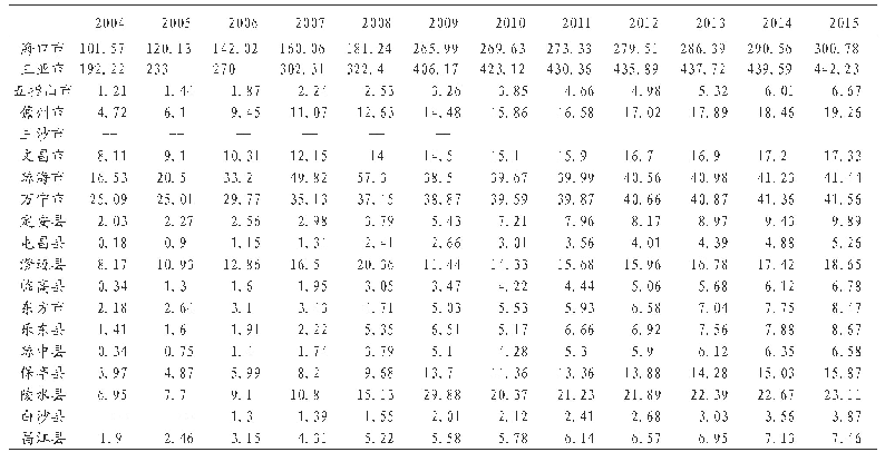 《表1 海南各市县旅游收入》