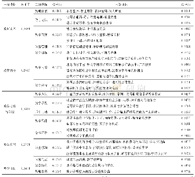 《表3 临床教师课堂教学质量评价指标体系》