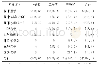 《表1 2015～2018年病理解剖学绘图比赛各专业获奖情况[n (%) ]》