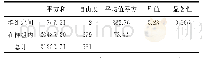 表3 单因素方差分析结果表