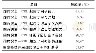《表1 问卷调查评价结果：翻转课堂与PBL结合在口腔专业局部解剖学实验教学中的应用》