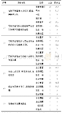 《表1 课程教学效果综合评价表[%，n=37]》