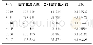 《表1 医科类来华留学生统计表》