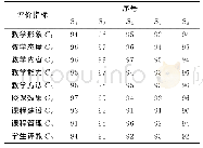 《表1 高校教师教学效果评价指标数据》