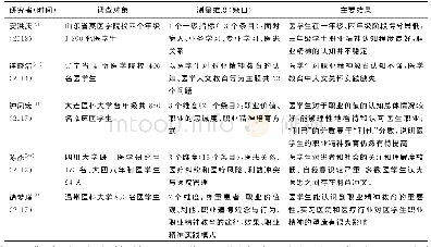 表2 国内医学生职业精神测量工具现状