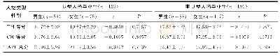 《表1 医学院校毕业生TABP得分对比（±s)》