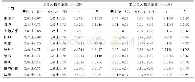 表5 医学院校不同人格类型、不同性别毕业生SCL-90得分对比（±s)