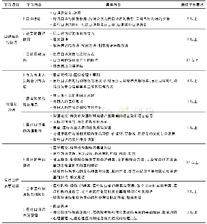 《表2《医疗口译培养大纲基准》规定的医疗口译学习内容及最低学分要求》