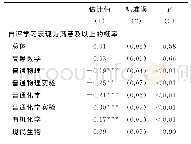 《表2 新高考改革影响的双重差分估计结果》