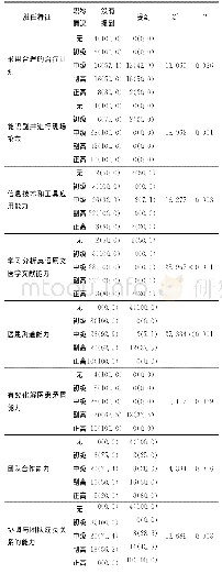 表2 不同职称的毕业学员有差异的胜任特征的采集频次的比较[n(%)]