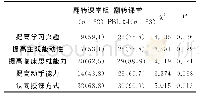 表2 两组学生问卷调查结果比较[n(%)]