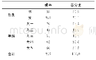 表1 预防医学专业认同感调查对象的基本情况（%）