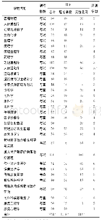 表1 康复治疗学专业课程体系（部分）