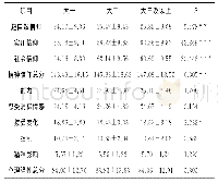 表3 不同年级大学生精神信仰和心理弹性得分比较（N=1581)