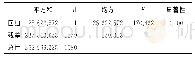 《表1 0 大学生社会信仰方差分析》