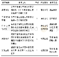 表1《医学生职业规划与就业指导》课程内容与学时分配