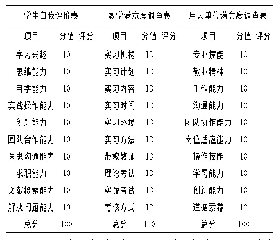 表1 康复治疗学专业实习学生自评、教学满意度及用人单位问卷调查表