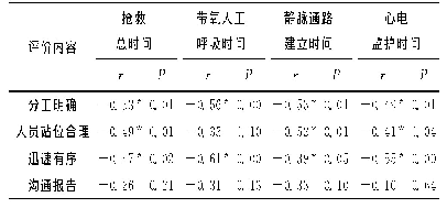 表3 医护人员团结协作总体评价与急救时间的相关性分析