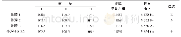 《表3 施用不同肥料的甘蓝小区产量》