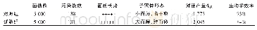 《表1 两种原料栽培白灵菇结果对比》