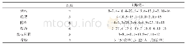 《表1 田间管理一览表：榆林设施樱桃品种筛选与配套栽培技术》